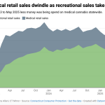 CT legalized recreational cannabis 4 years ago. What’s changed?
